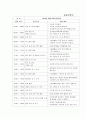 어린이집 활동계획안(연간활동계획안, 4월월간활동계획안, 주간계획안, 미술활동계획안) 2페이지