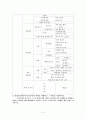 간호관리학 - 병동단위 간호관리 2페이지