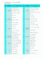 만3세를 대상으로 연보육(교육)계획안, 월보육(교육)계획안(1개월분), 일일보육(교육)계획안(1일분)을 연계성 있게 작성하여 제출하시오. 2페이지