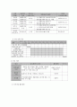 사사회복지 프로그램) 농촌지역 독거노인의 심신건강 증진과 치매예방을 위한 건강증진 프로그램 7페이지