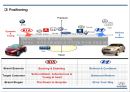 현대자동차 기업분석과 SWOT분석및 현대자동차 글로벌마케팅(중국,미국)사례와 마케팅 STP,4P전략분석및 현대자동차 향후전략방향연구 PPT 24페이지