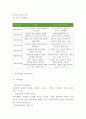유한킴벌리 기업분석 및 유한킴벌리 마케팅과 경영전략 사례분석과 유한킴벌리 향후방향제언느낀점 4페이지