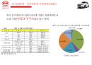 전기자동차의 미래전기자동차 성공전략전기자동차 산업분석중국 전기자동차 시장전기하이브리차신에너지 자동차 육성해외시장의 개척 14페이지