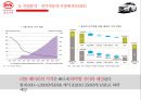 전기자동차의 미래전기자동차 성공전략전기자동차 산업분석중국 전기자동차 시장전기하이브리차신에너지 자동차 육성해외시장의 개척 17페이지