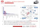 전기자동차의 미래전기자동차 성공전략전기자동차 산업분석중국 전기자동차 시장전기하이브리차신에너지 자동차 육성해외시장의 개척 18페이지