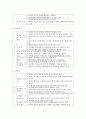 (유아교육기관 운영관리 B형) 영유아교육기관 평가의 필요성과 목적에 대해 설명하고 제4주기 유치원 평가와 제3차 어린이집 평가의 공통점과 차이점을 비교 설명하시오 7페이지
