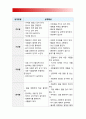 2018년 방송대 심리학에게묻다]심리학에게 묻다 강의 교재 9장 내 마음의 생김새에 등장하는 성격유형을 바탕으로 하여 자신에게 해당하는 성격유형 -주도형 사교형 우호형 분석형 7페이지