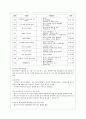 [방통대 사회복지학과 3학년 사회복지실천론 공통] 5강에서 소개된 사회복지실천 현장 중 관심분야 하나를 선택하여 7페이지