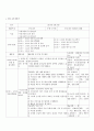 방통대 중간과제 교과교육론 C형 우리나라 만 5세를 대상으로 누리과정의 생활주제 중‘우리나라(생활주제) 우리나라 사람들의 생활(소주제)’에 관한 일일교육 계획안(1일분)을 작성하여 제출하시오 또한 작성 한 일일교육 계획안에 포함된 대·소 집단 활동(이야기 나누기 동시 동극 새노래 신체표현 게임 요리 미술) 중 2개 활용 유형(예 우 2페이지