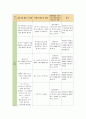 정신간호학 실습 Case Study - 치료적 비치료적 의사소통 방어기전 관찰 기록지 이상행동관찰 2페이지