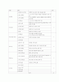 성인간호학 폐기종(COPD) case 19페이지