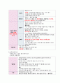 세포구조와 기능변화, 세포손상으로 인한 염증반응에 대한 간호 2페이지