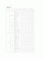 soap note case study CNS 환자 입니다. 2페이지