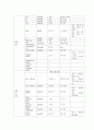 성인간호학실습 케이스스터디 (흉막 삼출증) [간호진단 및 간호과정 3개] 7페이지