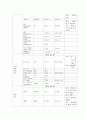 성인간호학실습 케이스스터디 (흉막 삼출증) [간호진단 및 간호과정 3개] 8페이지