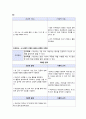 인지장애 대상자 사례를 적용하여 간호과정 2개 케이스 스터디 1 퇴행적 상태와 관련된 인지장애 2 긍정적 귀환의 결여와 관련된 무력감, 느낀점 등 4페이지