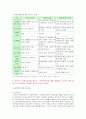 [노인복지론 2021 기말] 1. 멀티미디어 강의 중 가장 인상 깊었던 강의 3강의를 선정하고, 그 이유를 쓰시오. 2. 치매돌봄을 둘러싼 대표적인 관점으로 의료적 모델, 사회적 모델, 사람중심케어 모델을 각각 설명하시오. 3. 잔여적 노인복지실천과 제도적 노인복지실천에 대해 설명하고, 자신은 어떤 관점으로 노인복지를 실천할 것인지 쓰시오. 6페이지