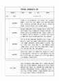 만5세 1년 3월~2월 관찰일지 및 총평 8명 16Page 2페이지
