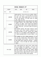 만5세 1년 3월~2월 관찰일지 및 총평 8명 16Page 7페이지