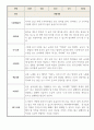 관찰일지 - 2학기 만2세 5명 관찰기록와 발달평가 2페이지