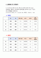 디지털 회로 실험 및 설계 - ADC(Analog to Digital Converter) 실험 2 2페이지