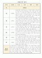 관찰일지 만1세 1년치 및 총평 2페이지