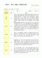 유아 관찰기록일지 1년 만 5세 48 페이지 24페이지