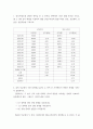 금융투자의이해) 1한국거래소에 상장된 종목들 중 두 종목을 선택하여 1년간 월별 종가를 구하고, 표 2-1과 같이 엑셀을 이용하여 월별 단순수익률의 평균수익률, 분산, 표준편차, 공분산, 상관계수를 구하시오 2 2페이지