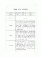 유아 관찰일지 만4세반 1학기 - 평가제 관찰일지,발달평가 2페이지