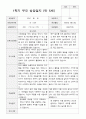 1학기 부모상담일지 만 5세 20명 2페이지