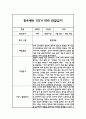 만4세 어린이집 1학기 관찰일지 / 발달평가 (기본생활습관,신체운동,의사소통,사회관계,예술경험,자연탐구) 2페이지