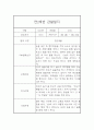 만2세 평가제 6개영역 1학기 관찰일지 및 발달평가 15명 30Page 21페이지