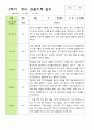 만 3세 21명 2학기 유아 발달평가와 관찰일지 - 평가제 32페이지