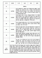 만3세 1년 관찰일지 12Page (놀이,일상 관찰일지 / 1학기,2학기 총평첨부) 2페이지